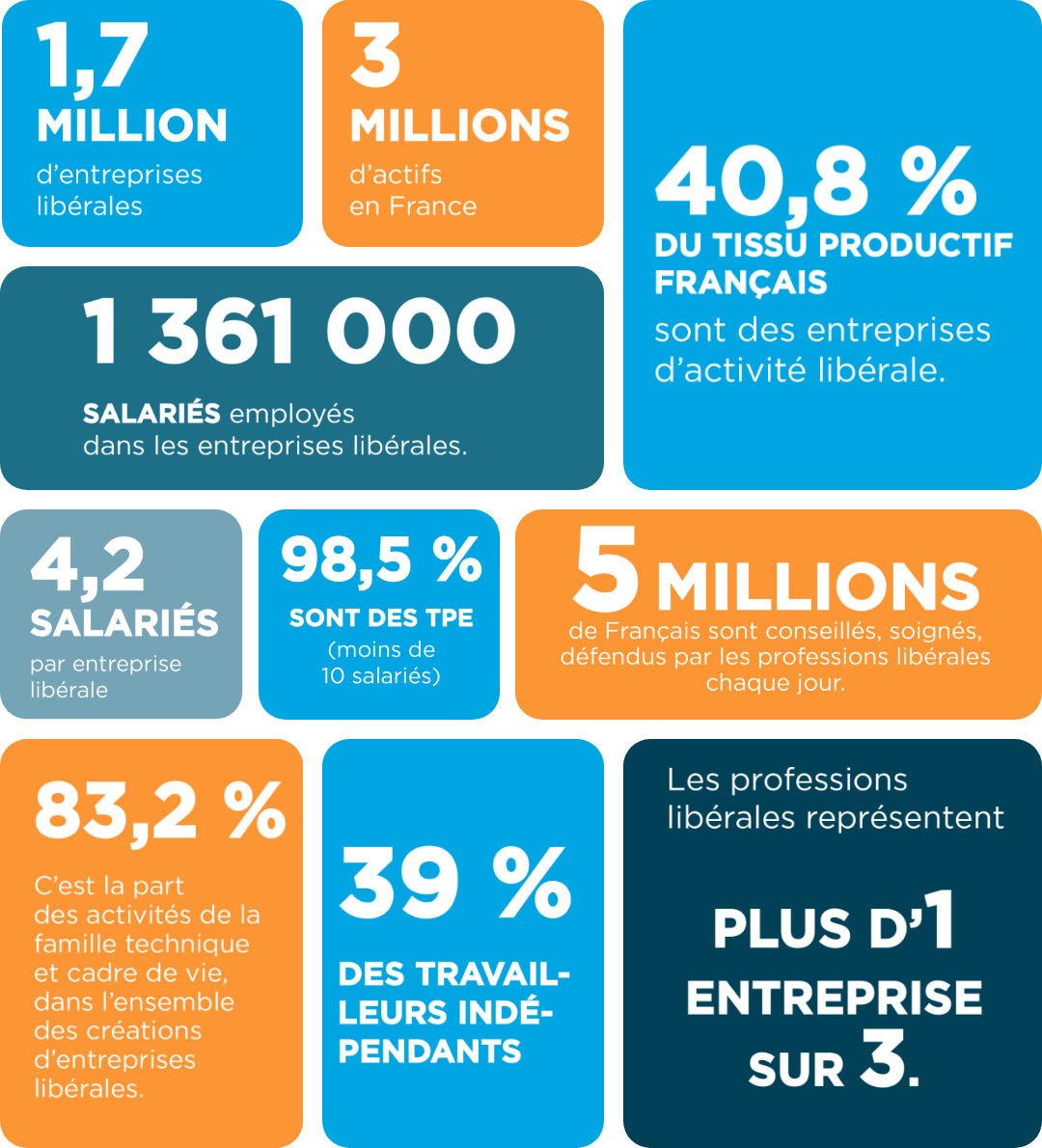 Les chiffres clés des professions libérales